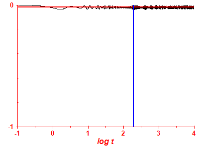 Survival probability log